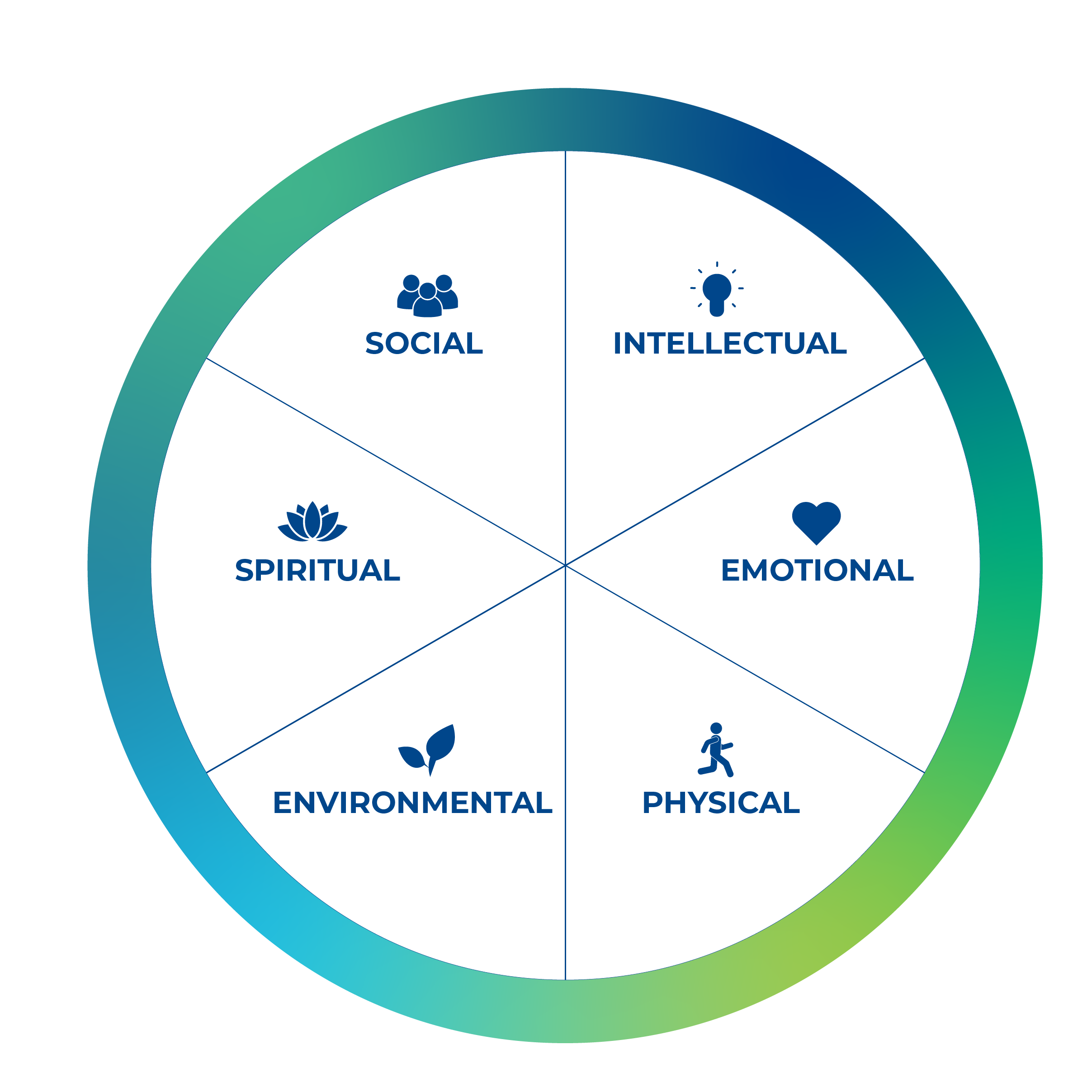 Whole Health Leadership Wheel with the six dimensions Social, Intellectual, Emotional, Physical, Environmental and Spiritual